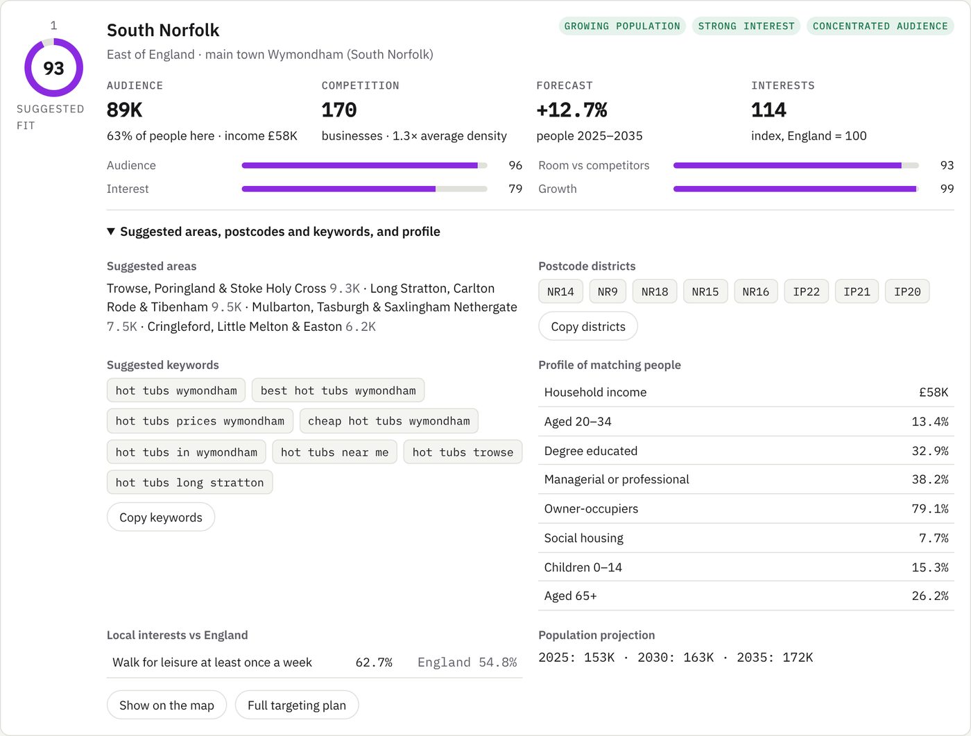 A suggested area in Atlas: South Norfolk scores 93, with 89K matching people, 170 competing businesses, 12.7% growth, postcode districts and keywords